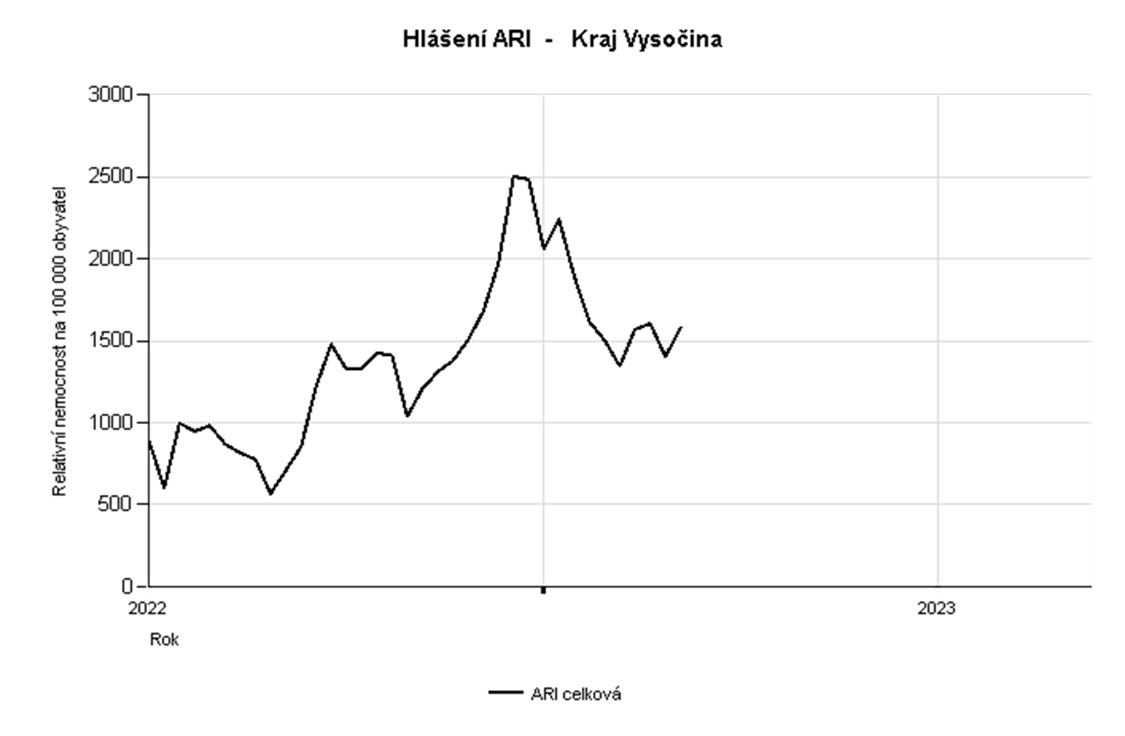 Graf relativní nemocnost ARI, Kraj Vysočina, 9. týden 2023
