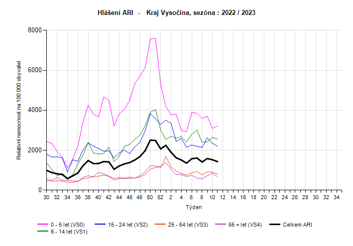 graf hlášení počtu případů ARI věkové kategorie 11. týden 2023