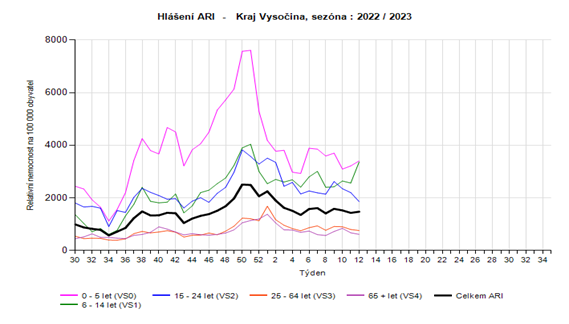 Graf relativní nemocnost ARI, věkové kategorie, Kraj Vysočina, 12. týden