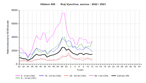 Graf relativní nemocnost ARI, věkové kategorie, Kraj Vysočina, 12. týden 2023