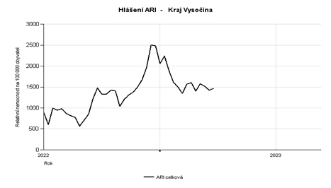 Graf relativní nemocnost ARI, Kraj Vysočina, 12. týden 2023