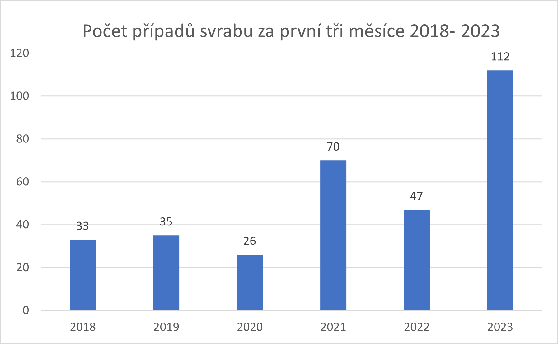 Počet případů svrabu za první tři měsíce 2018-2023