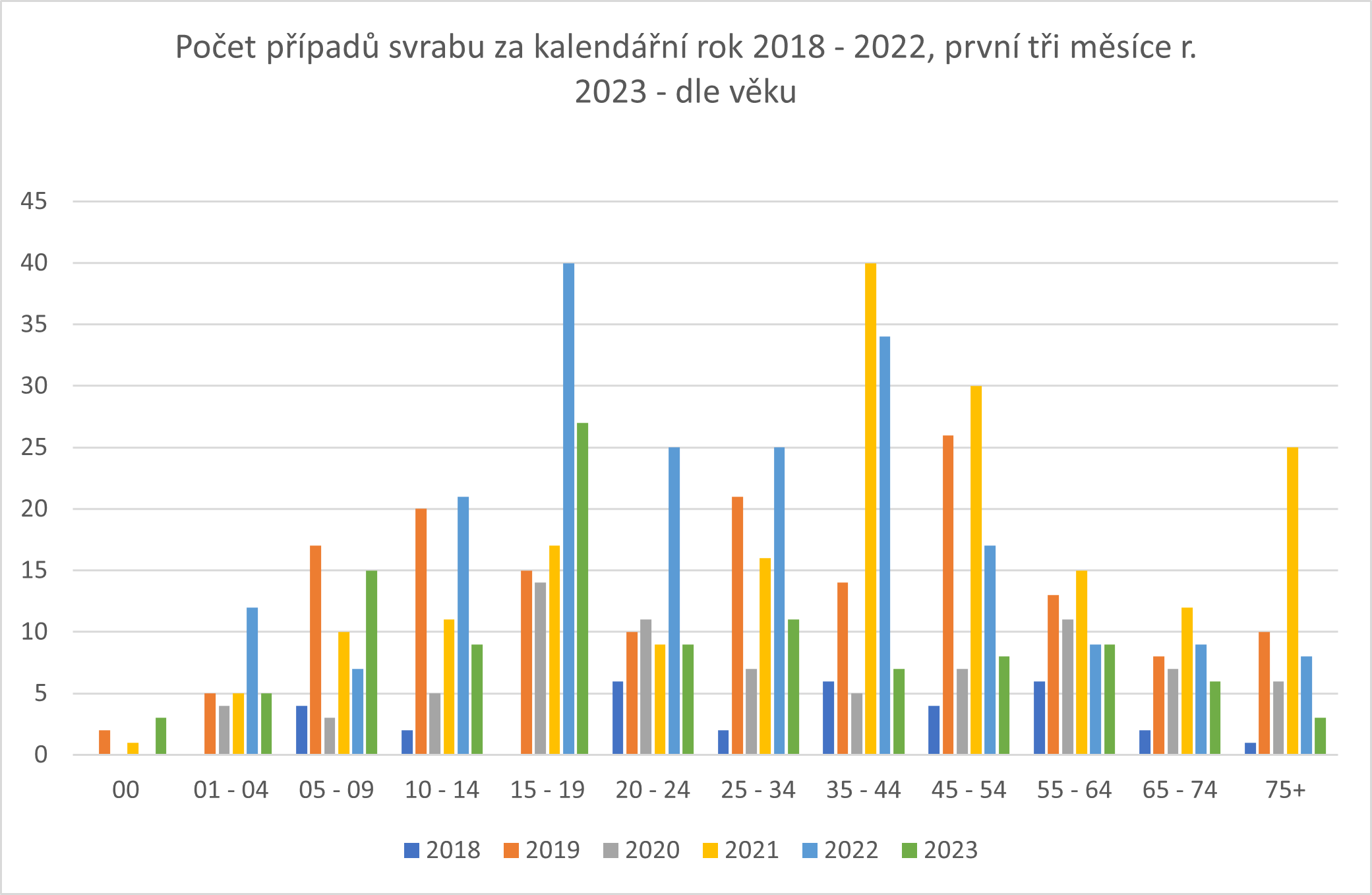 graf - Počet případů svrabu za rok 2018-22, první čtvrtletí 2023