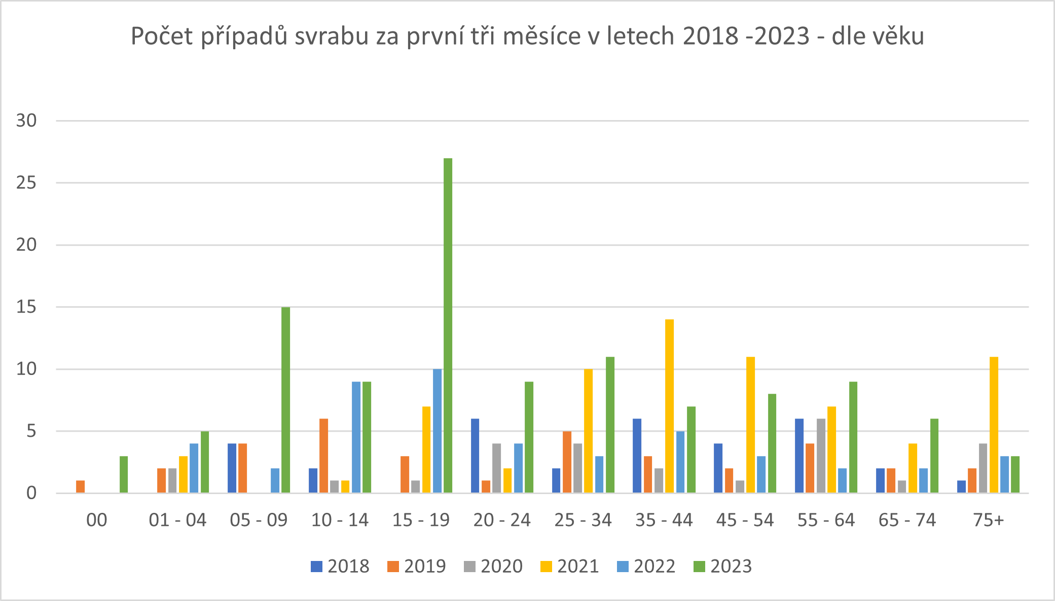 graf - výskyt svrabu první čtvrtlení 2018-2023 dle věku