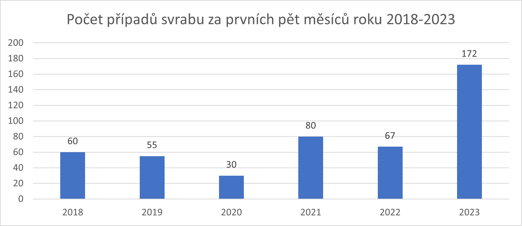 Graf: Počet případů svrabu za prvních pět měsíců 2018-2023