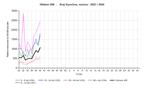 graf - relativní nemocnost ARI věkové kategorie 40. týden 2023
