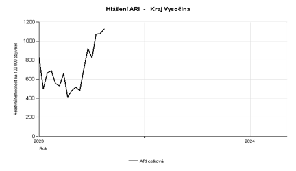 graf - relativní nemocnost ARI 42. týden 2023