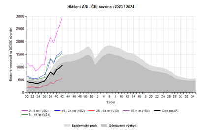 graf - relativní nemocnost ARI věkové skupiny 42. týden 2023
