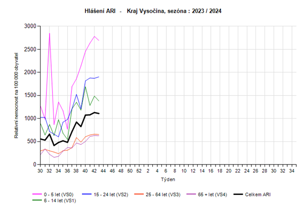 graf - relativní nemocnost ARI věkové kategorie 43. týden 2023