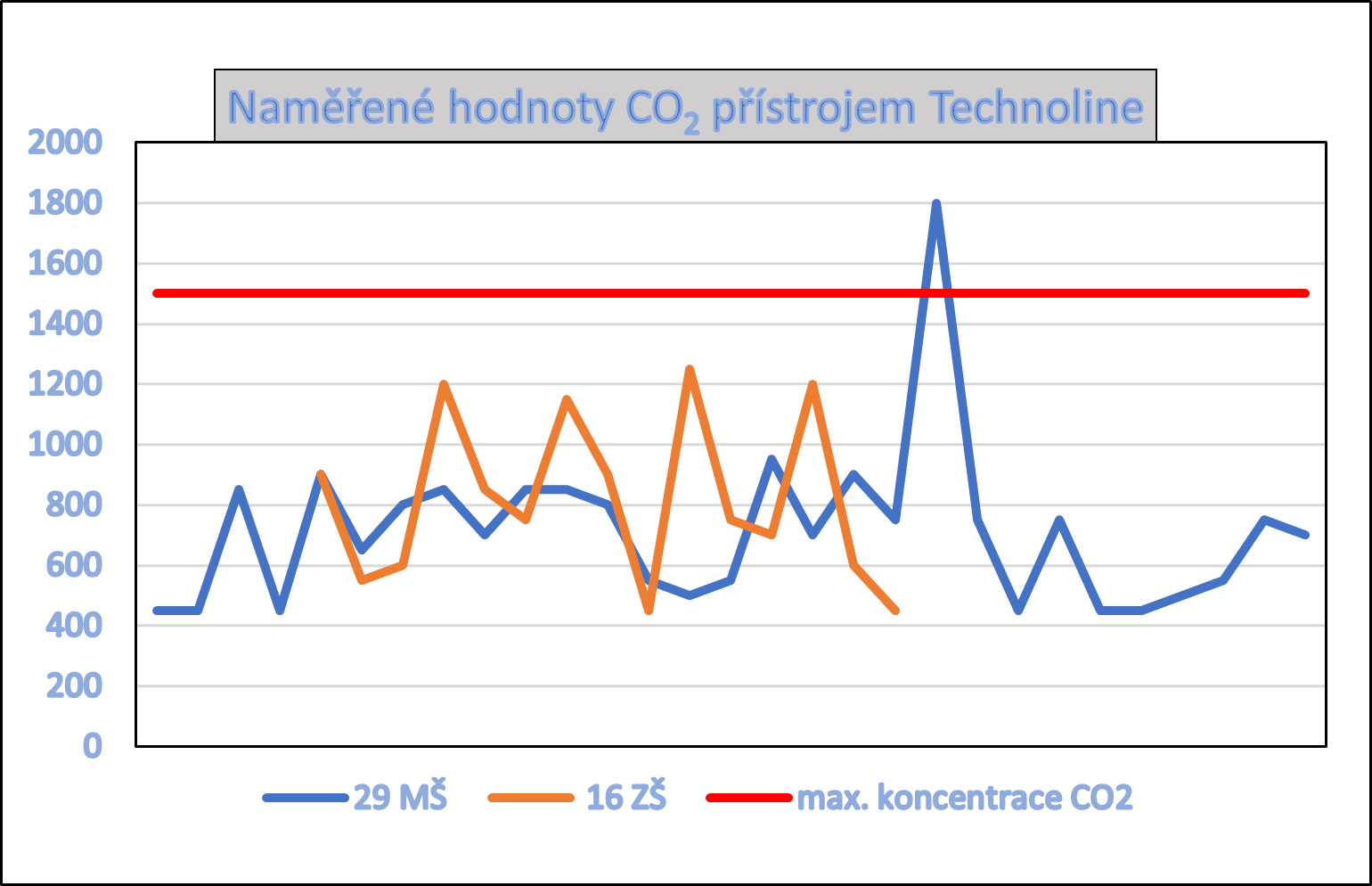 graf - hodnoty naměřené v kontrolovaných školách