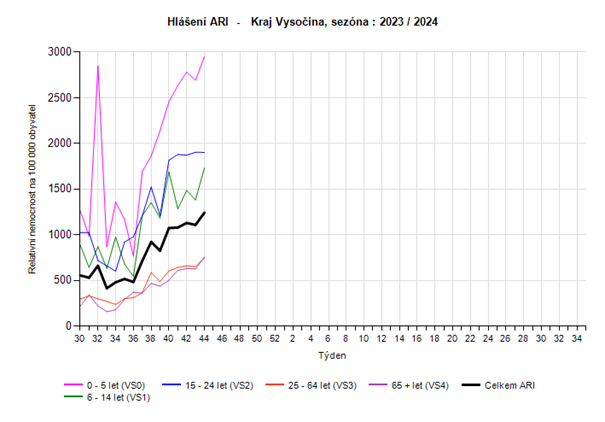 graf - relativní nemocnost ARI věkové skupiny 44. týden 2023