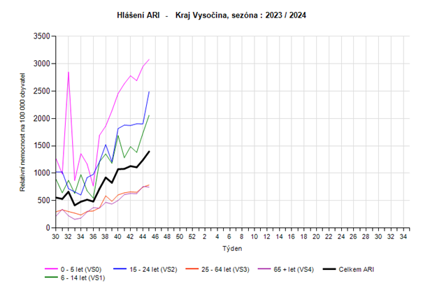 graf - relativní nemocnost ARI věkové skupiny 45. týden 2023