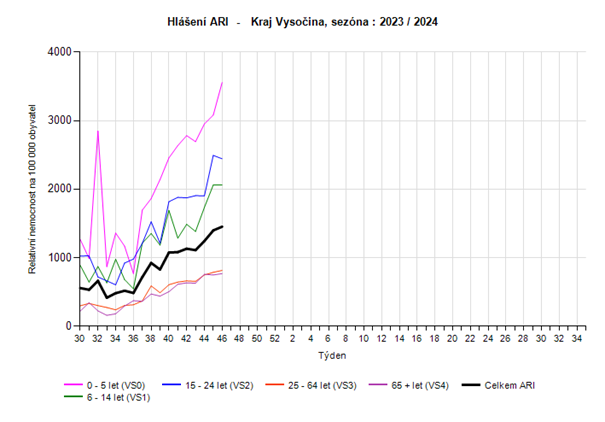 graf - relativní nemocnost ARI věkové skupiny 46. týden 2023