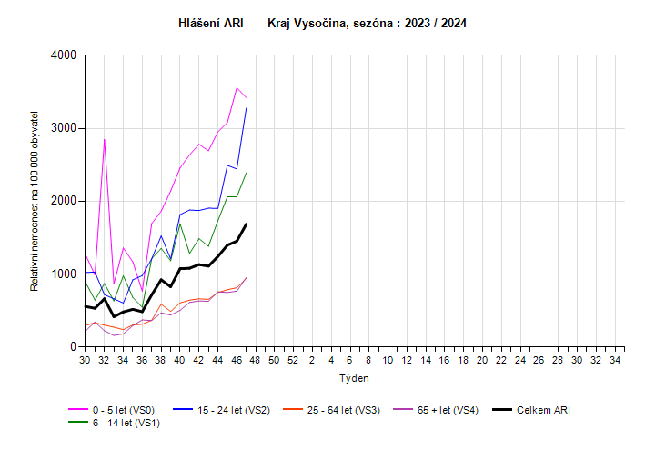 graf - relativní nemocnost ARI věkové kategorie 47. týden 2023