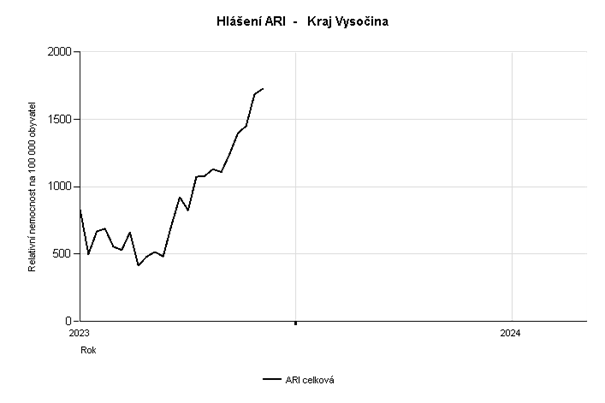 graf - relativní nemocnost ARI 48. týden 2023