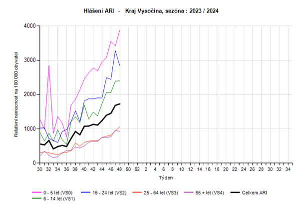 graf - relativní nemocnost ARI věkové kategorie 48. týden 2023