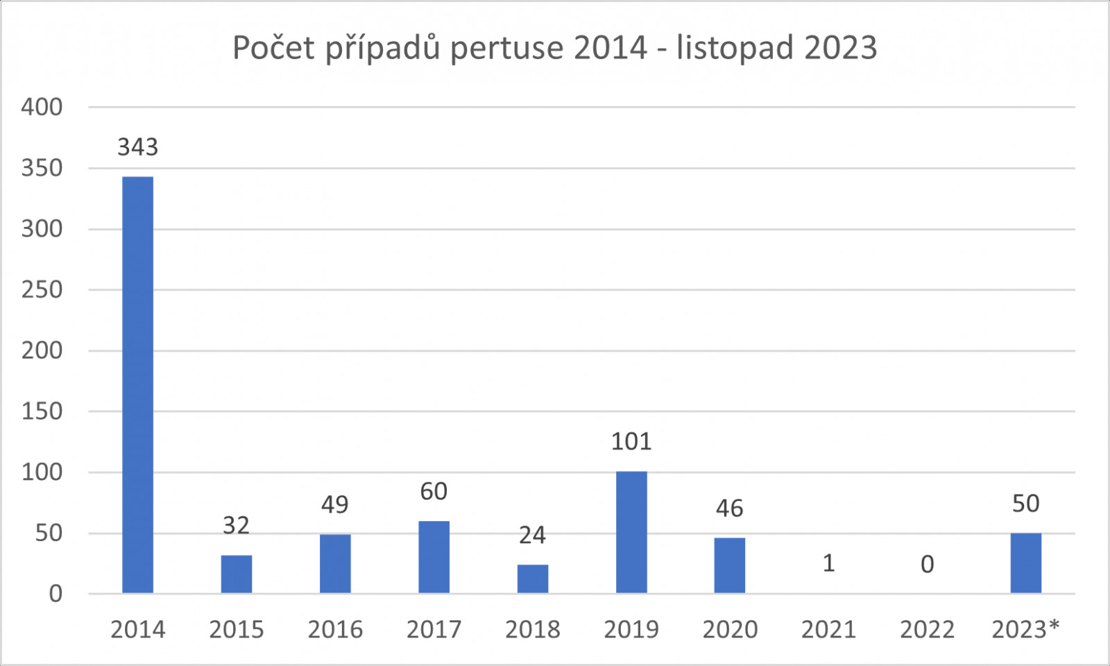 graf - výskyt případů pertuse od r. 2014 do 2023