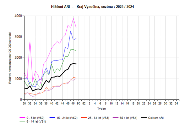 graf - relativní nemocnost ARI věkové kategorie 49. týden 2023