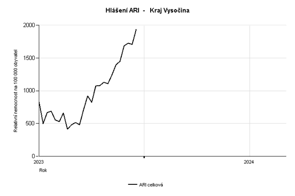 graf - relativní nemocnost ARI 50. týden 2023