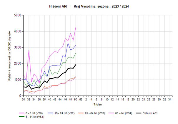 graf - relativní nemocnost ARI věkové kategorie 50. týden 2023