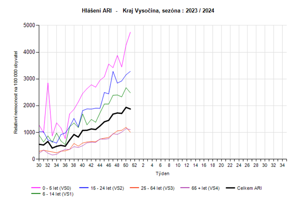 graf - relativní nemocnost ARI věkové kategorie 51. týden 2023