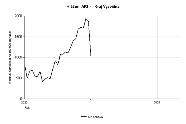graf - relativní nemocnost ARI 52. týden 2023