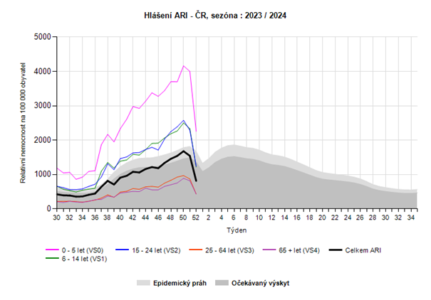 graf - relativní nemocnost ARI věkové kategorie 52. týden 2023