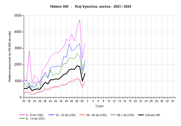 graf - relativní nemocnost ARI věkové kategorie 1. týden 2024