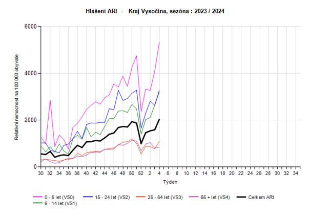 Graf Hlášení ARI za 4. týden