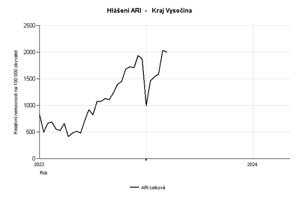 Graf relativní nemocnost ARI, Kraj Vysočina, 5. týden