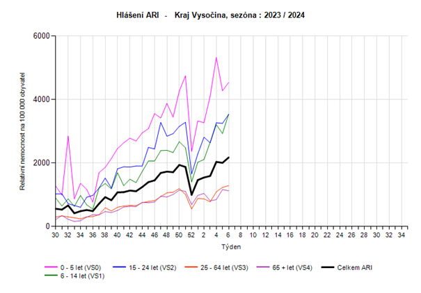 Graf hlášení počtu akutních respiračních onemocnění věkové skupiny za 6. týden