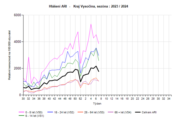 Graf Hlášení akutních respiračních onemocnění věkové kategorie 7. týden