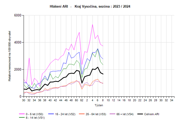 Graf hlášení ARI věkové skupiny 8. týden