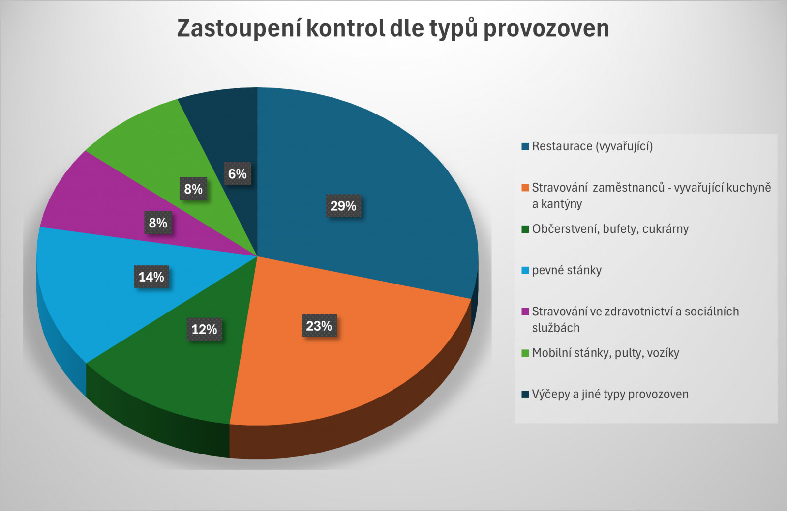 Graf: Zastoupení kontrol dle typu provozoven stravování