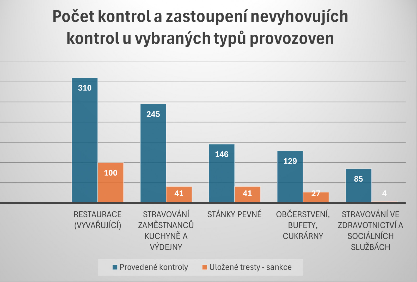 Graf: počet kontrol a zastoupení nevyhovujících kontrol dle typů provozoven stravování
