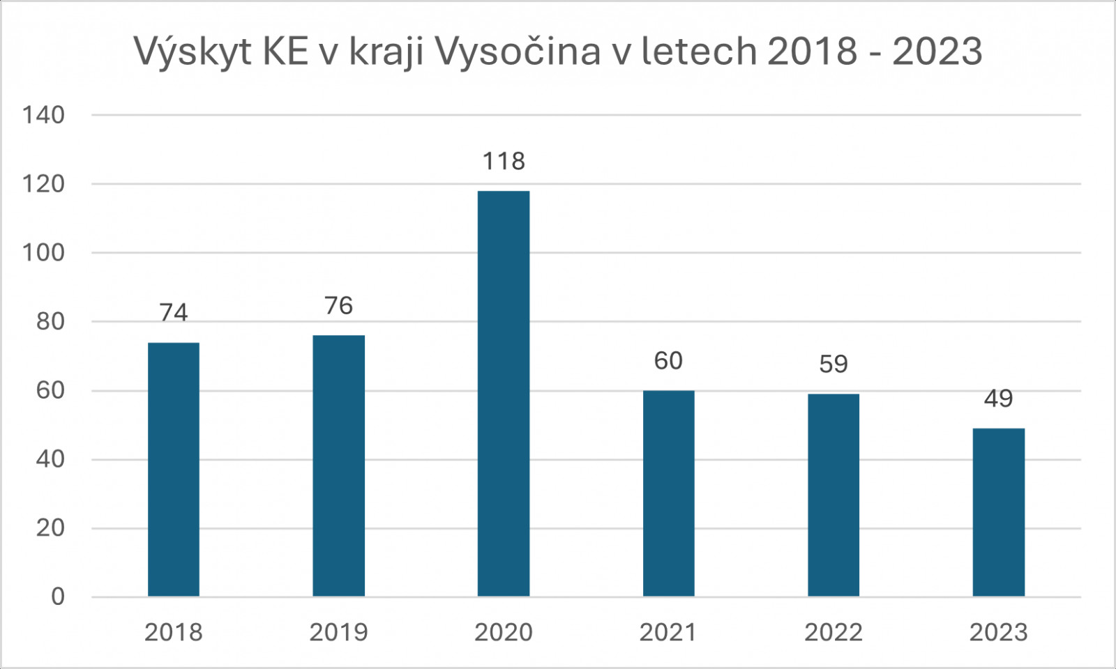Graf Výskyt klíšťové encefalitidy v Kraji Vysočina v letech 2018-2023