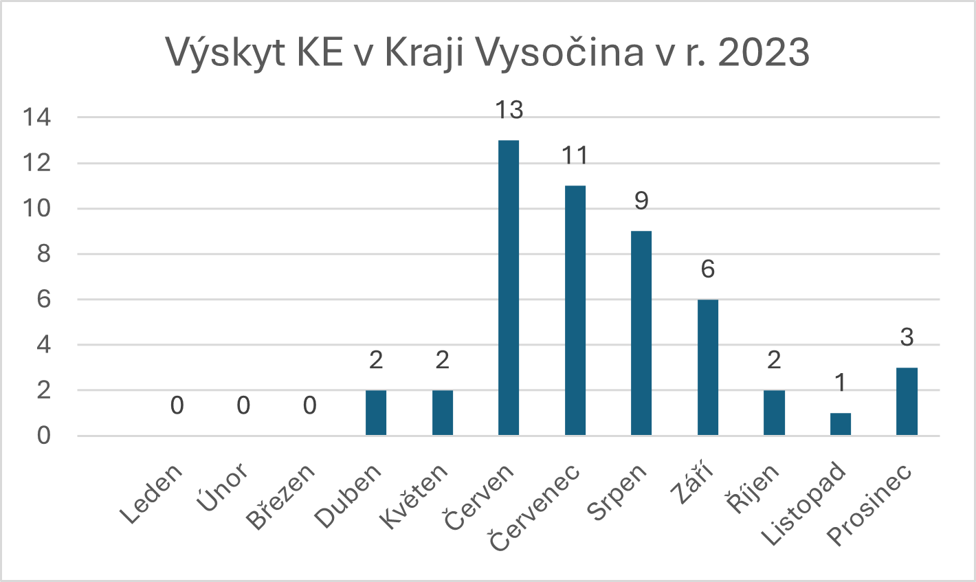 Graf počty případů klíšťové encefalitidy v Kraji Vysočina za rok 2023