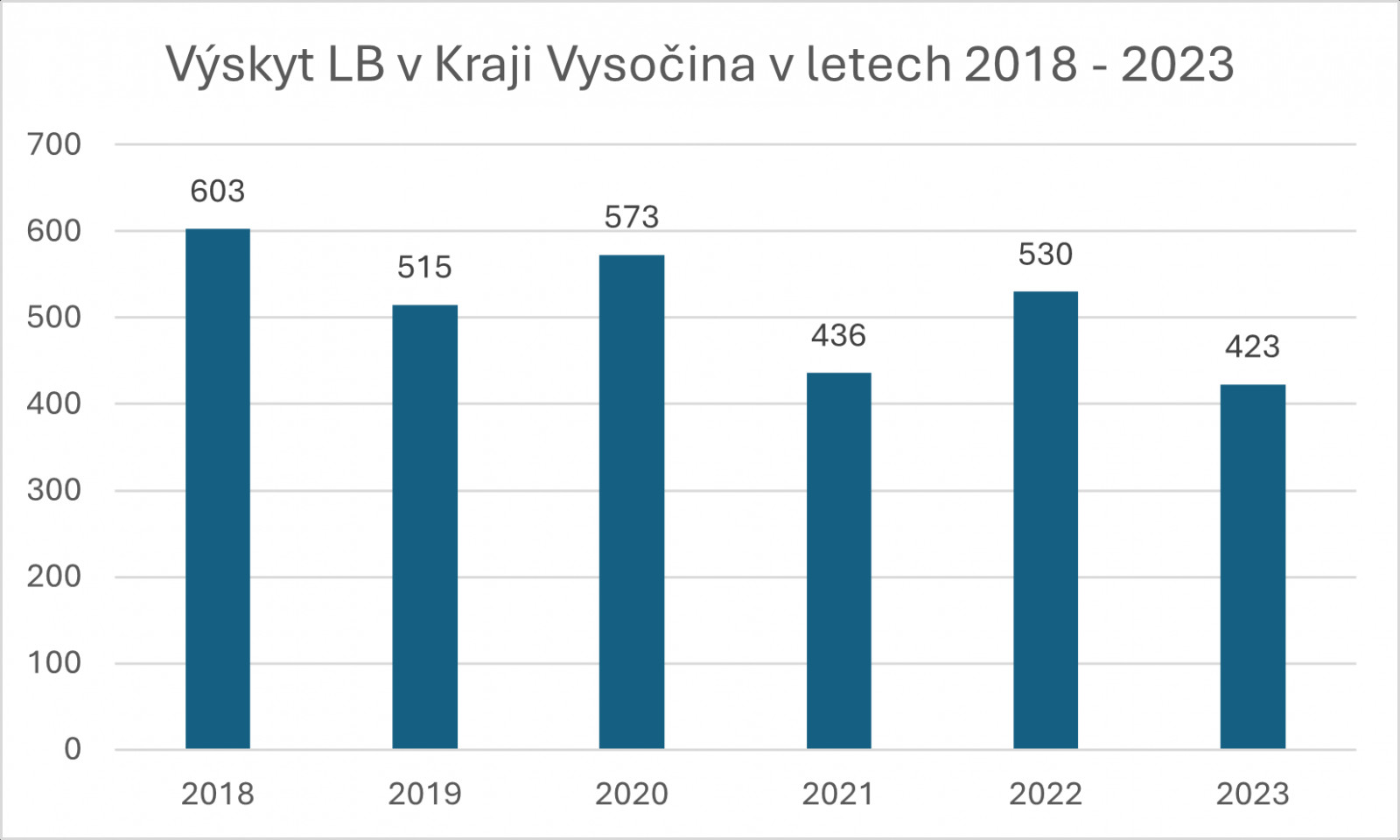 Graf Výskyt Lymeské borreliózy v Kraji Vysočina v letech 2018-2023