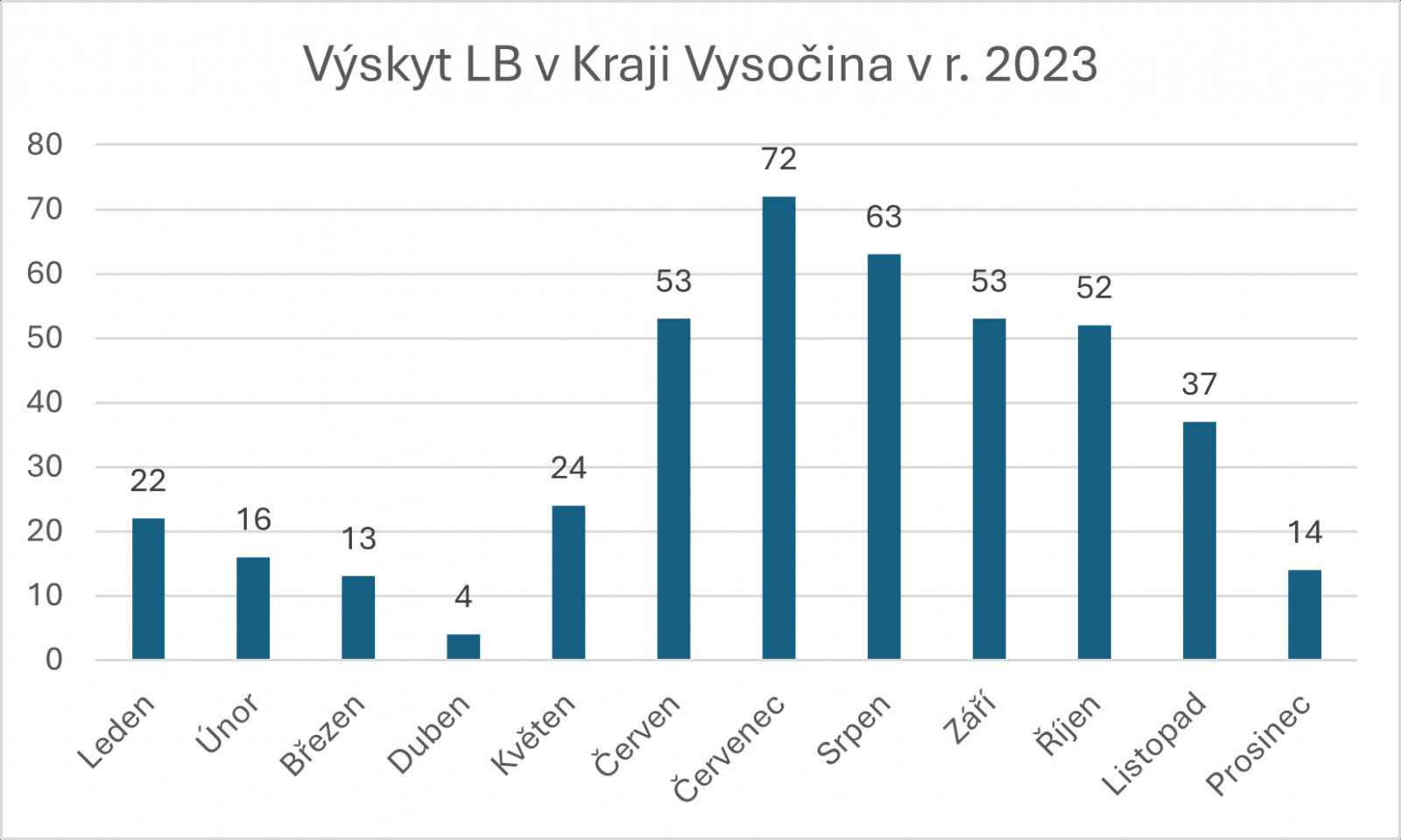 Graf případy Lymeské borreliózy v Kraji Vysočina v roce 2023