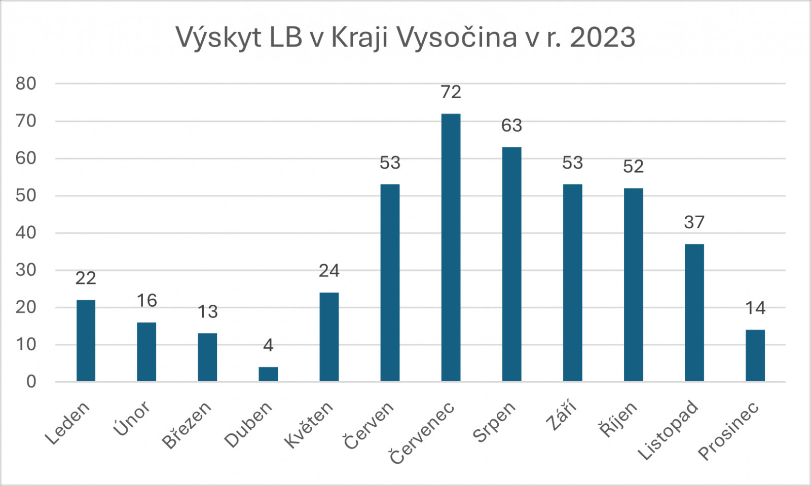 Graf Výskyt Lymeské borreliózy za r. 2023