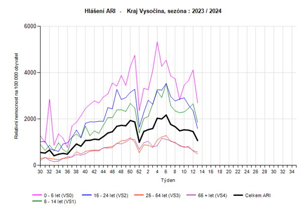 Graf Hlášení počtu případů akutních respiračních onemocnění v Kraji Vysočina za 13.týden