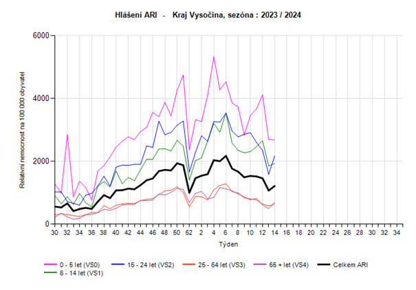 Graf hlášení počtu případů ARI ve věkových skupinách za 14. týden