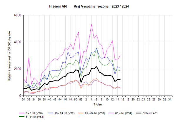Graf hlášení počtu případů ARI věkové skupiny za 15. týden