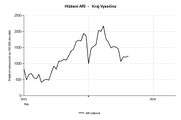 Graf Hlášení počtu případů ARI za 16. týden