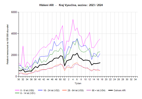 Graf hlášení počtu nových případů ARI dle věkových skupin 17. týden