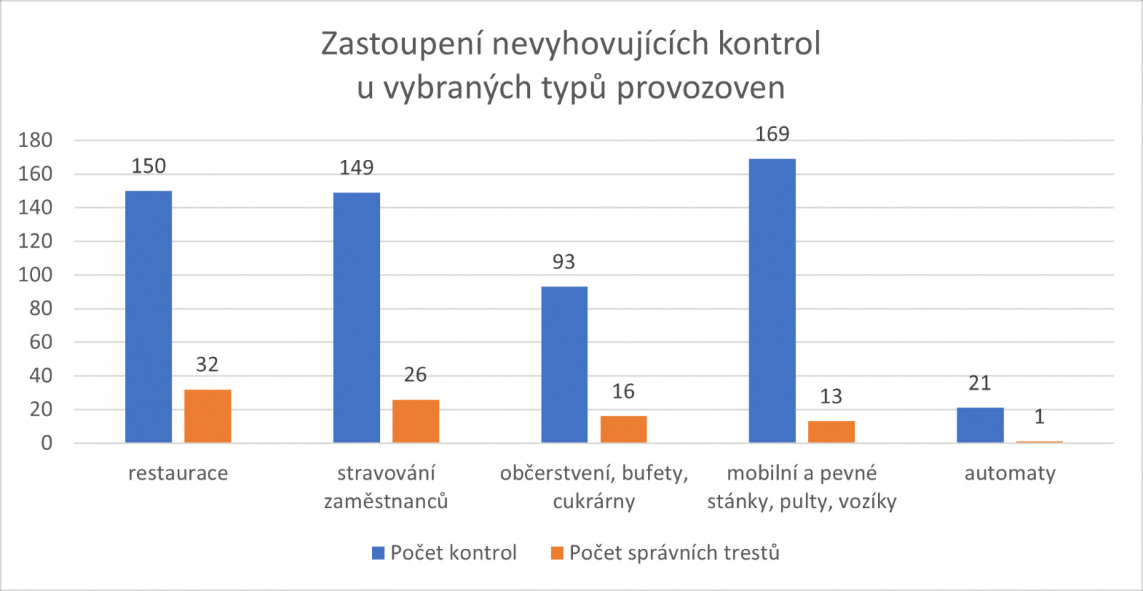 Graf poměr nevyhovujících z kontrol stravovacích provozoven