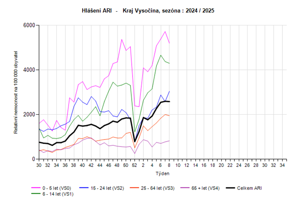 Graf hlášení počtu případů ARI věkové skupiny 8. týden 2025