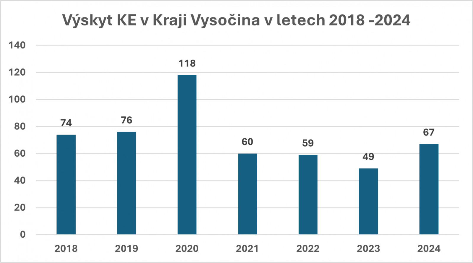 Graf výskyt klíšťové encefalitidy v Kraji Vysočina v letech 2018-2024