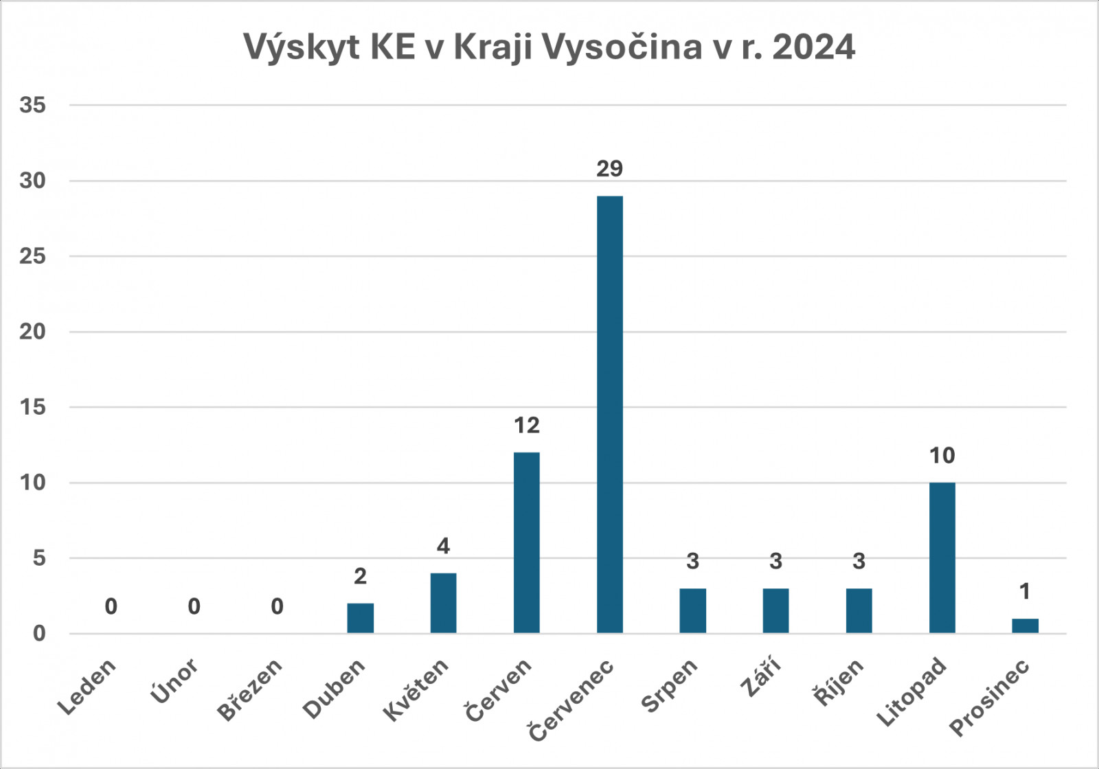 Graf Výskyt klíšťové encefalitida v Kraji Vysočina dle měsíců 2024