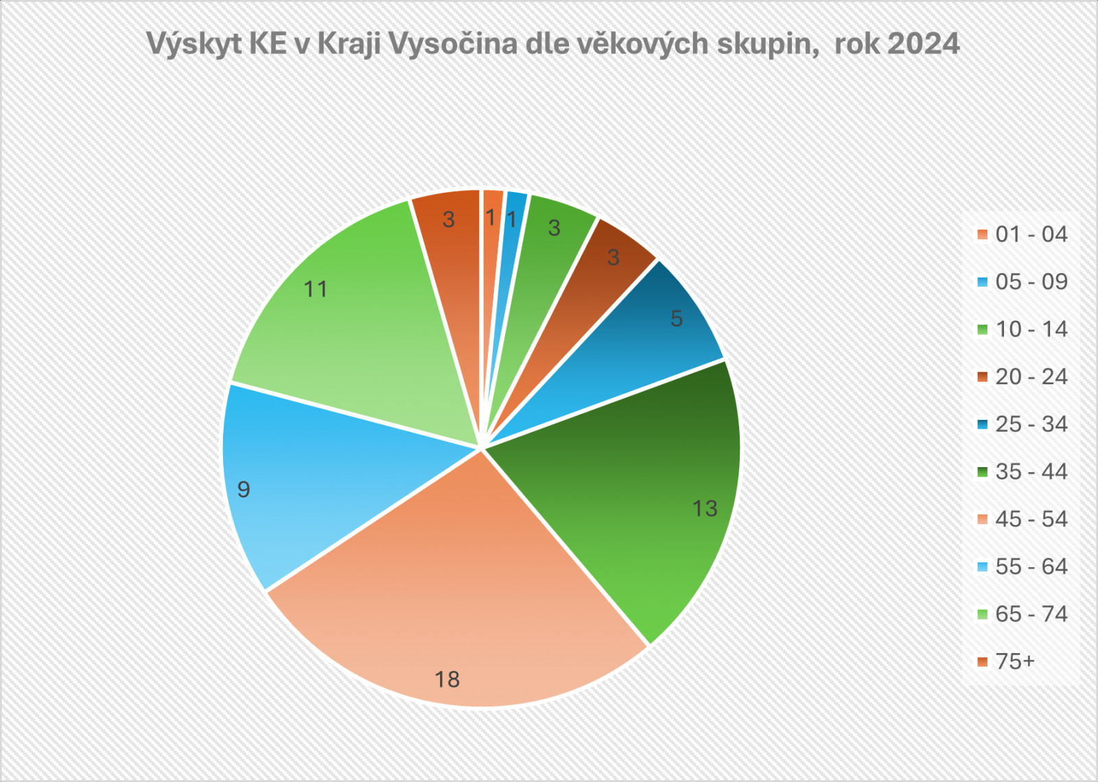 Graf Výskyt klíšťové encefalitidy v Kraji Vysočina dle věkových skupin rok 2024